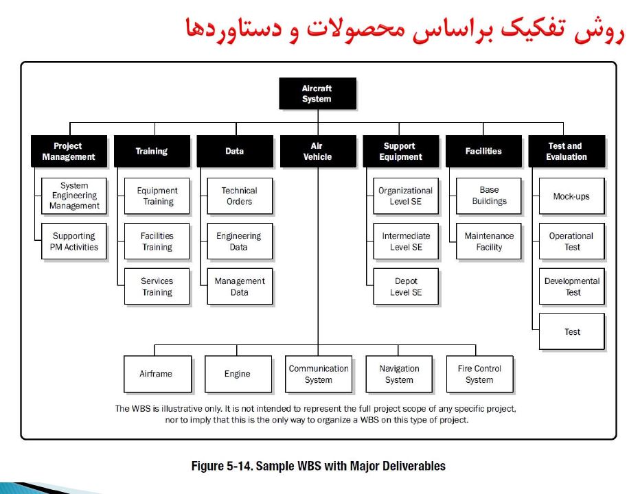 ساخت WBS در MSP