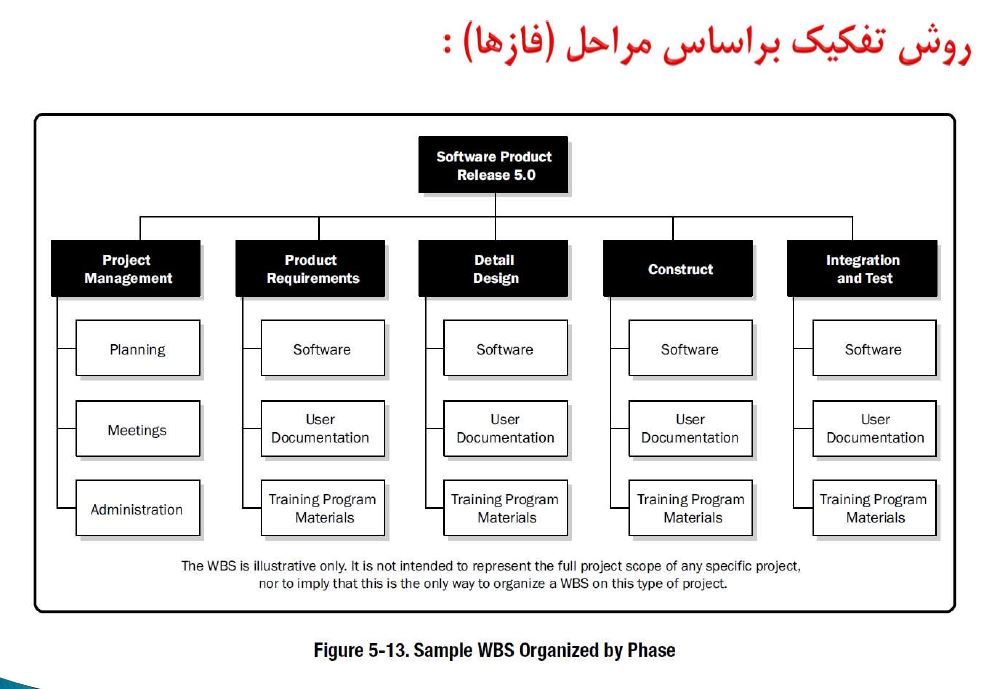 ساخت WBS در MSP