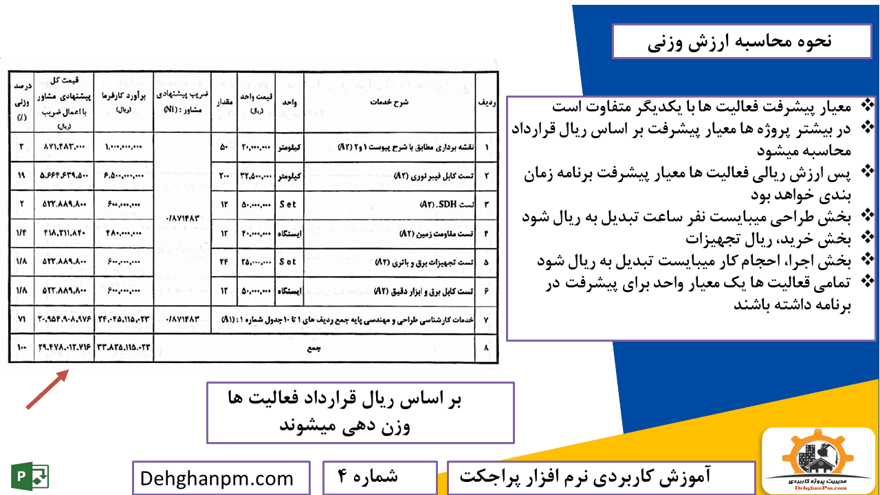 ارزش وزنی فعالیت ها (WF) در MSP