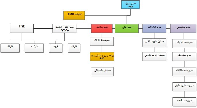 مدیریت برنامه‌ ریزی و کنترل پروژه