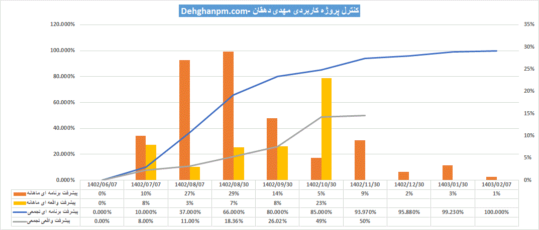 نمودار پیشرفت پروژه S-Curve