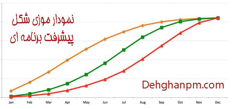 منحنی موزی Banana Curve