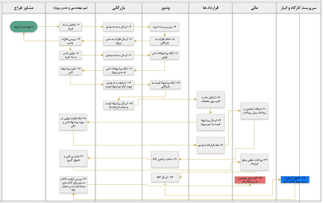 مهندسی خرید پروژه